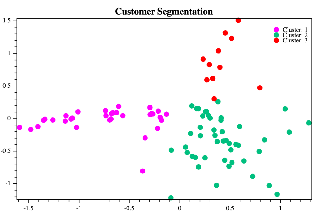 Customer Segmentation