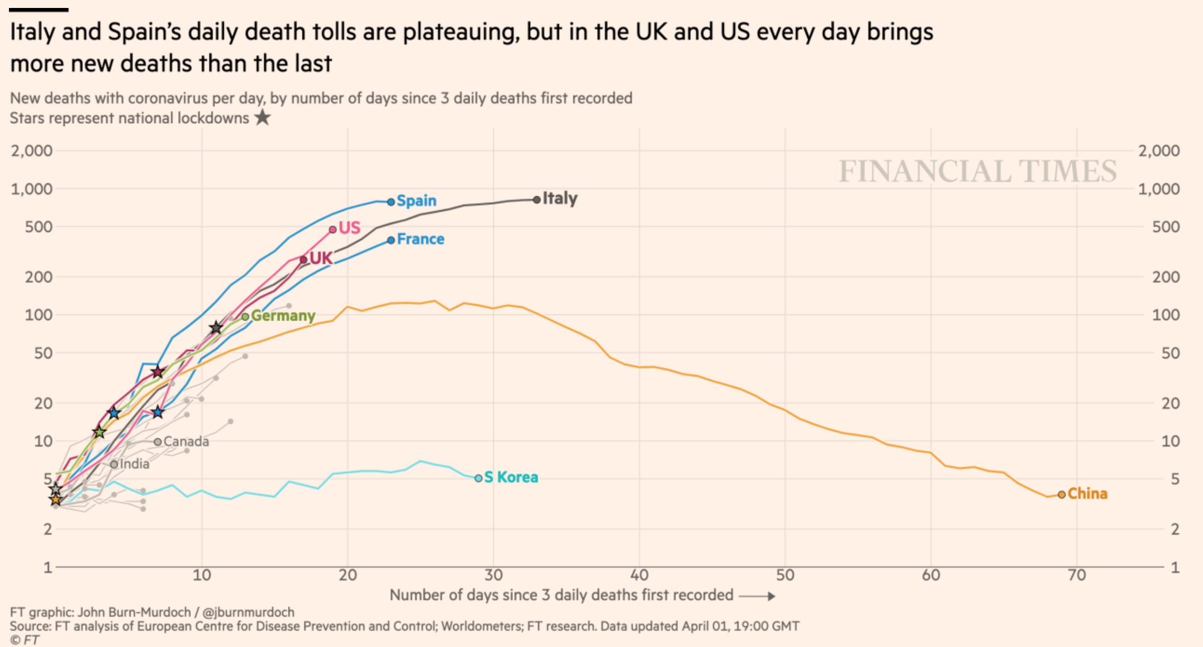 Grafico Coronavirus Financial Times