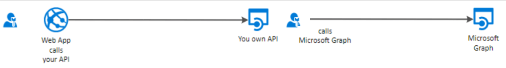 Arquitectura solución Active Directory B2C