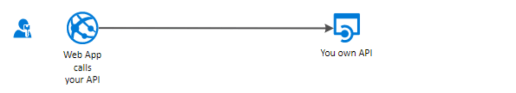 Consumo API Active Directory B2C