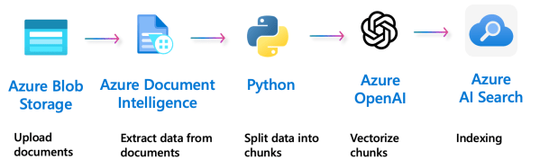 Azure AI Search Indexing